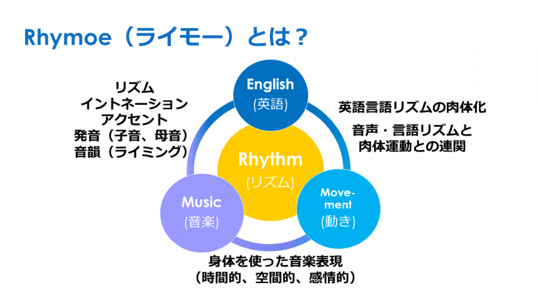 本物の英語力につながる からだ と こころ を育てる教育プログラム Rhymoe ライモー Rhythm X Movement X English